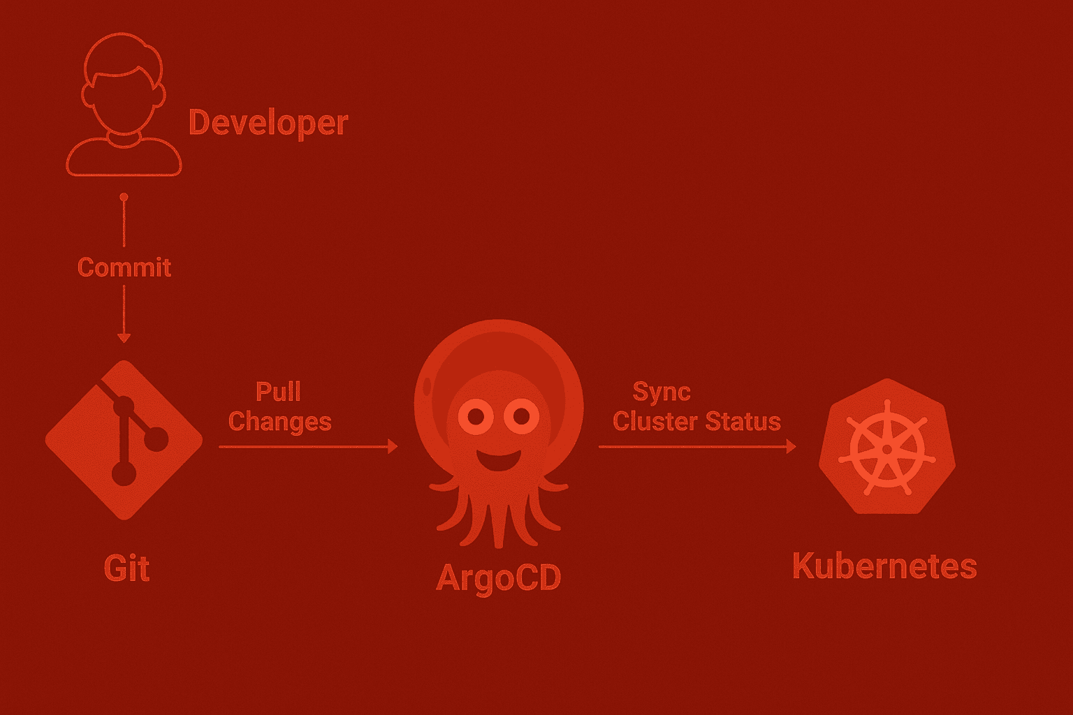 [B][R]GitOps with ArgoCD: Kubernetes Deployment Automation[/R][/B]
